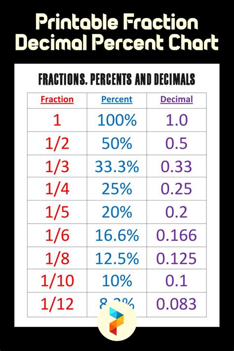 Fraction Decimal And Percentage Chart