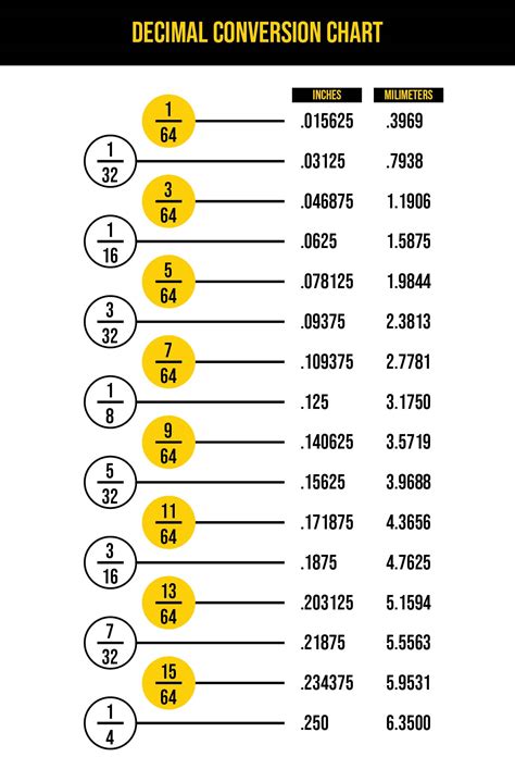 5 Essential Fraction to Decimal Charts to Print