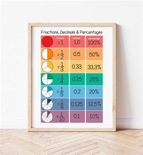 Fractions Decimals And Percentages Poster Math Fractions Fractions