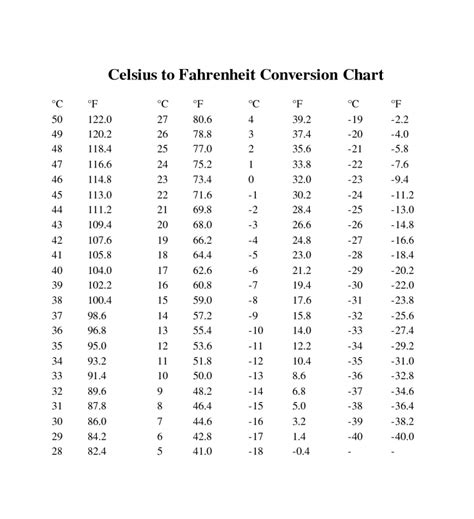 Free Celsius Fahrenheit Conversion Chart Great Memory Tool