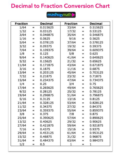 Free Decimal To Fraction Chart Pdf Mashup Math