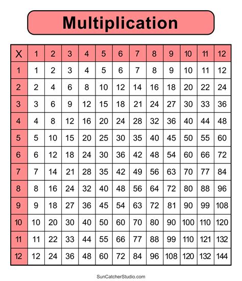 Free Printable Multiplication Charts Pdf Sheet And Multiplication Times Tables