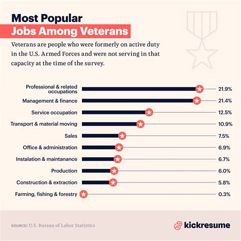 From Military To Civilian The Most Popular Jobs Among Veterans