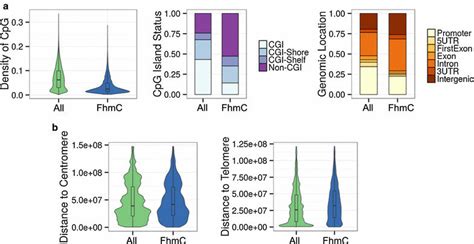 Functional Genomic Analysis Of 5Hmc A Left Violin Plot Showing The Download Scientific