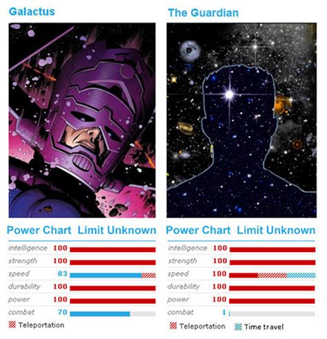 Gaia Force Power Charts