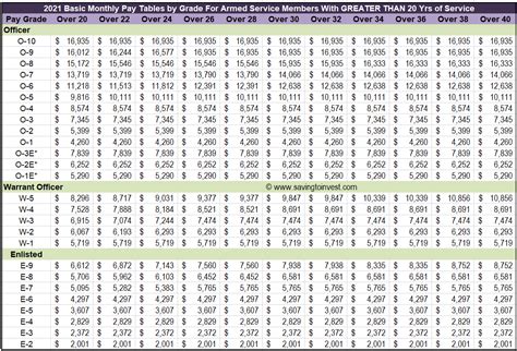 5 Ways to General Army Salary Breakdown