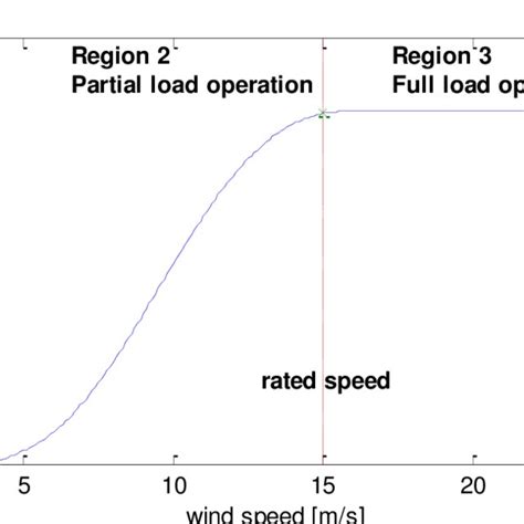 Generalized Wind Turbine Power Curve Download Scientific Diagram