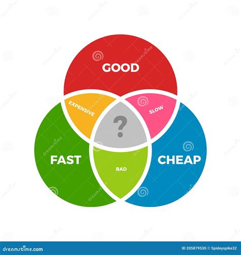 3 Ways to Get Good Fast and Cheap