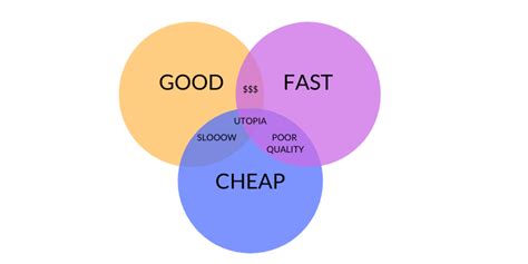 Good Fast Or Cheap Which Two Do You Value Most By Bryan Collins