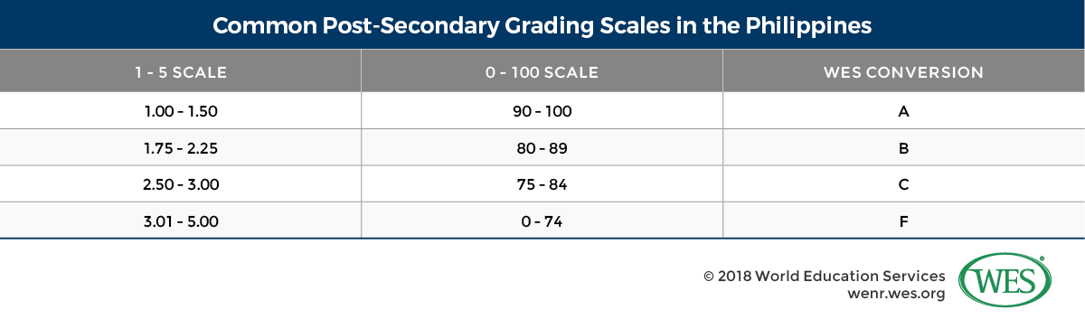 Grades Conversion Chart Philippines Labb By Ag