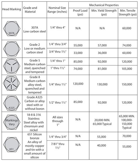 Grades Of Bolts Chart