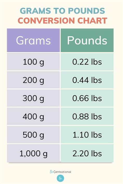 Grams In A Pound Conversion Quick Guide