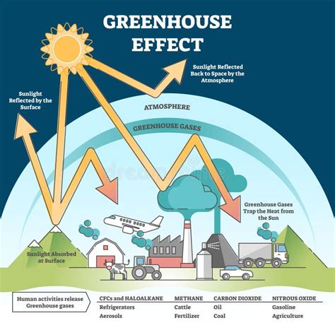 Greenhouse Effect And Climate Change From Global Warming Outline Concept Stock Vector Adobe Stock