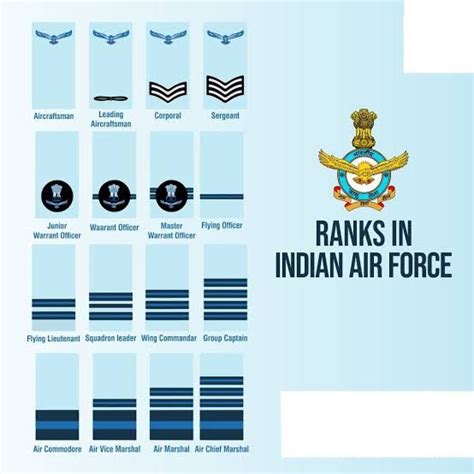 Group Captain Warrant Officer Indian Air Force Commodore Sergeant