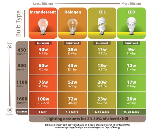 Guide To Led Light Bulbs Photos