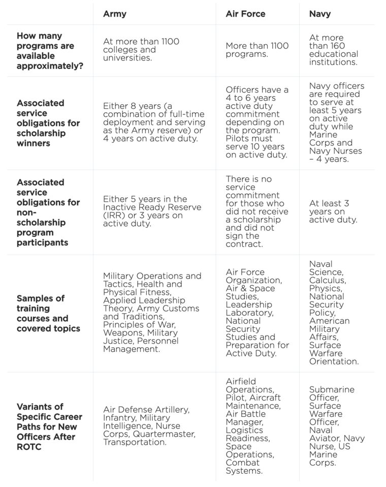 Guide To Rotc Programs Edubirdie Com