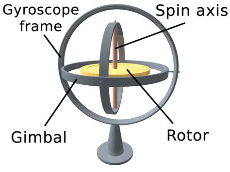 Gyroscope Definition Diagram Working Principle Types Uses