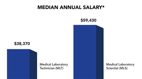 Top 10 Health Science Degree Salaries Revealed