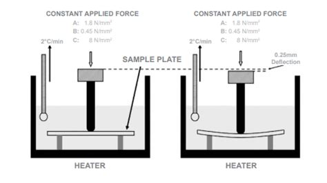 5 Ways Heat Deflection Temperature Affects Your Materials