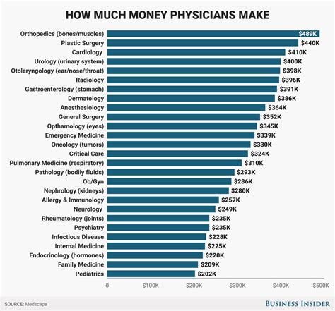 Here S How Much Money Doctors Actually Make