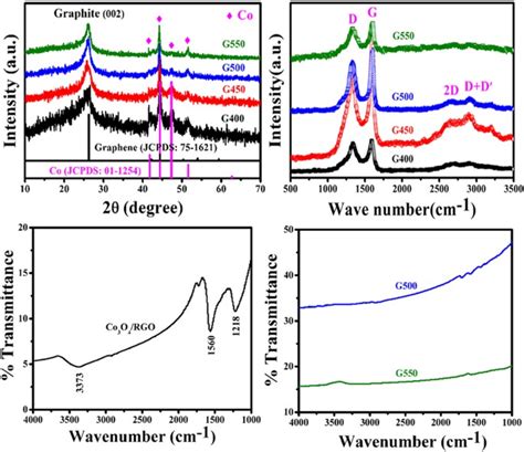 Heteronanostructured Co Carbon Nanotubes Graphene Ternary Hybrids Synthesis Electromagnetic