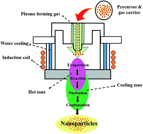 High Density Plasma Enhanced Chemical Vapor Deposition Of Si Based Materials For Solar Cell