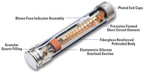 5 Materials with High Rupturing Capacity