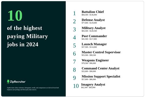 Highest Paid Military Positions in the World Revealed