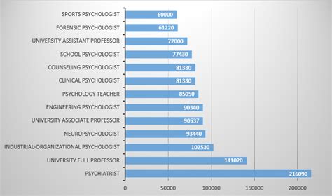 Highest Paying Psychology Careers Department Of Psychology Montana State University