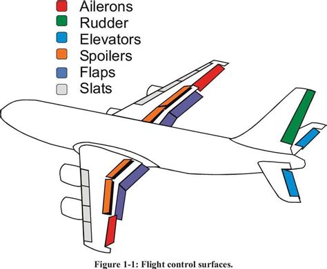 Highlighted Diagram Of Flight Control Surfaces R Charts