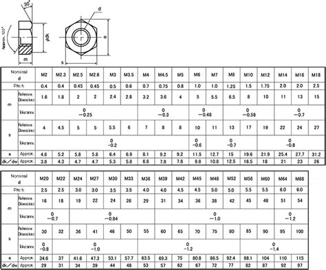 Hnt1 St3w M4 Hex Nut Type 1 Material And Surface Treatment Options