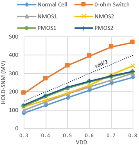 Hold Static Noise Margin Hsnm With Different Joiner Options