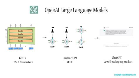 How Chatgpt Works Architecture Illustrated La Vivien Post