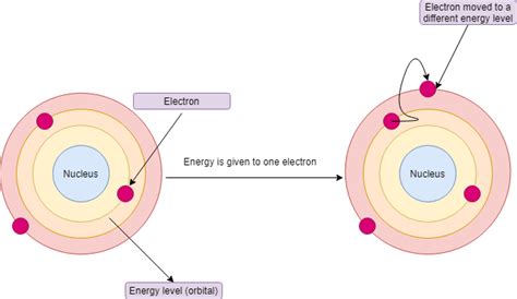 How Does Bohr S Model Of The Atom Differ From The Present Da Quizlet