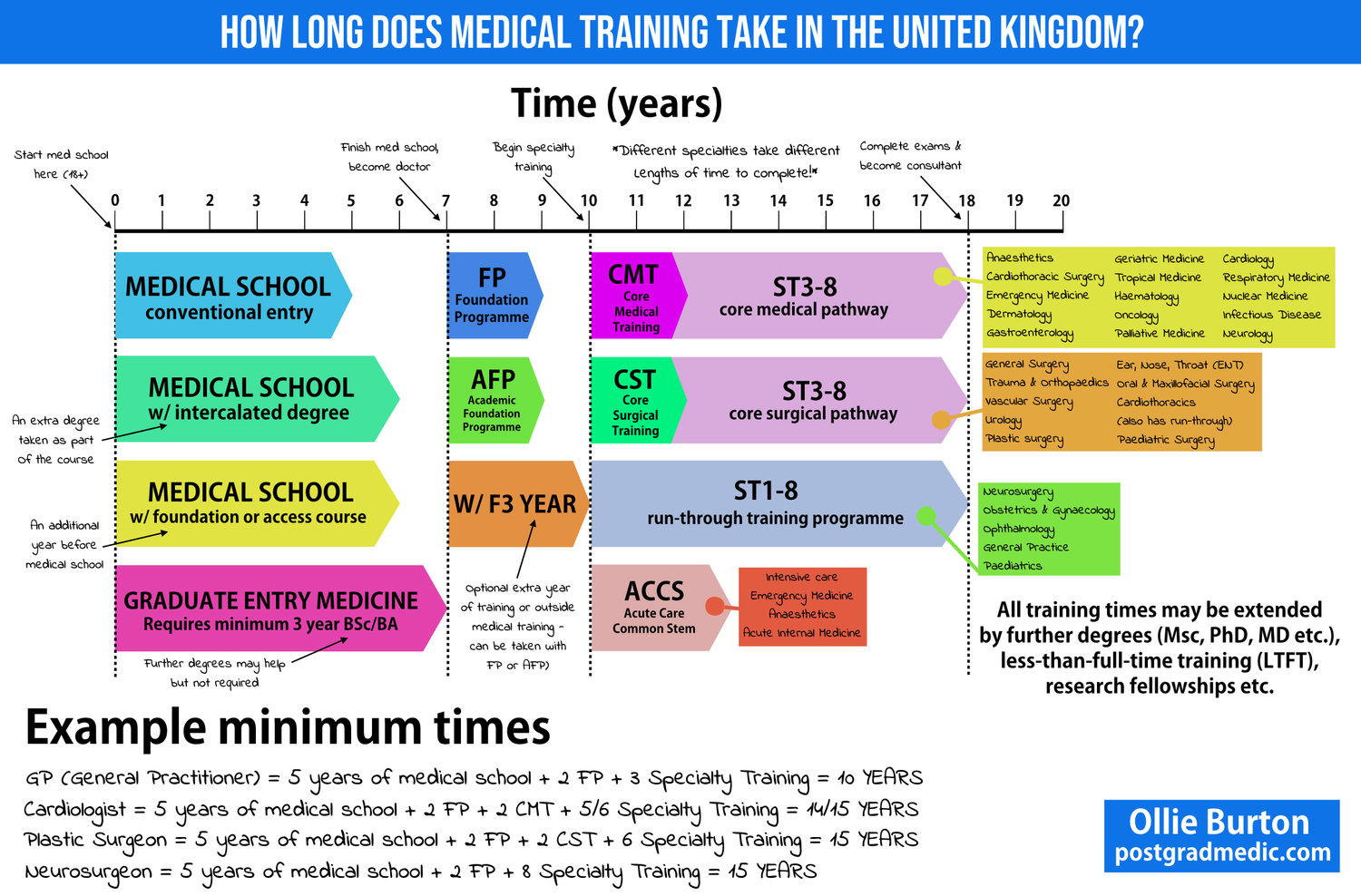 How Long Does It Take To Become A Doctor Ollie Burton