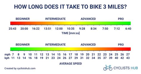 How Long Does It Take To Bike 3 Miles Beginners To Pros