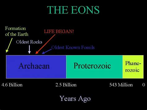 How Long Is An Eon