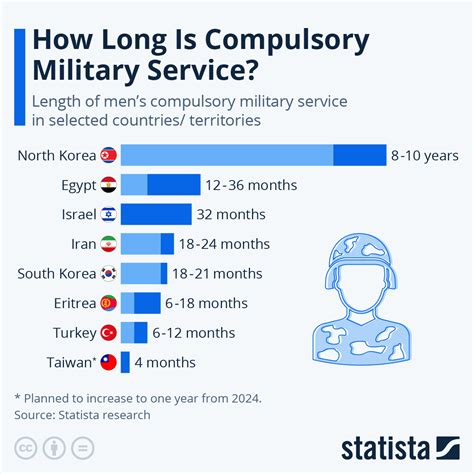 How Long Is Army Service Typically