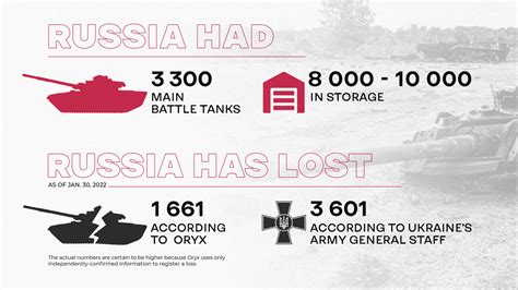 How Many Tanks Does Russia Have Left In Ukraine In 2023