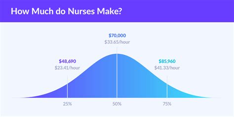 How Much Do Rns Make A Year The Secrets Nurse Plus