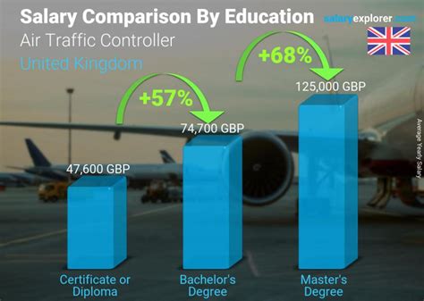 How Much Does An Air Traffic Controller Earn Uk Salary Explained The