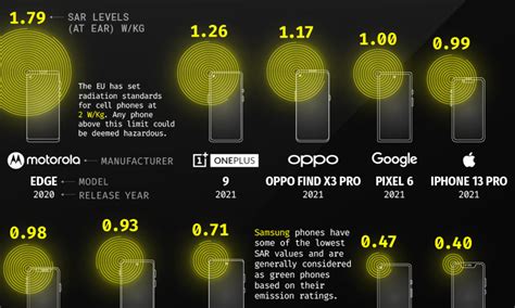 How Much Radiation Is Emitted By Popular Smartphones