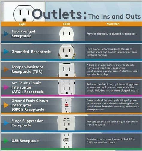 How Much Voltage Is A Standard Outlet