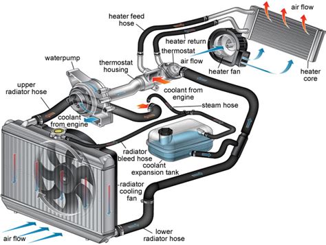 How Radiator Works In Automobile Easiest Explanation Mechanical