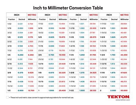 How To Convert 60 Mm In Inches