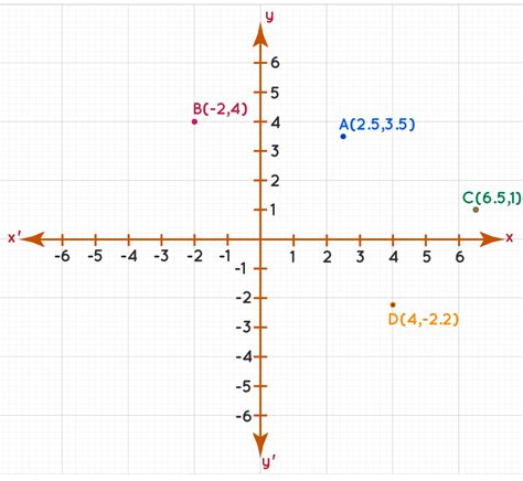 How To Graph Coordinates