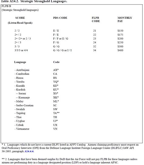 How To Learn A Foreign Language Air Force Strategic Language List