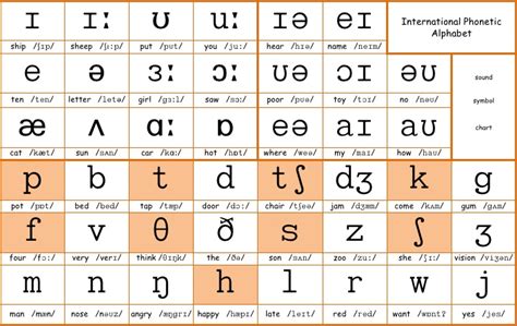 How To Learn Phonetic Symbols Kidnational