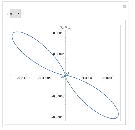 How To Produce Plots Determined By Tensor Element Manipulate Function