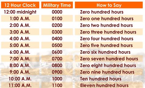 5 Easy Ways to Pronounce Military Time